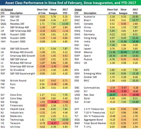 Bespoke S Asset Class Performance Matrix Seeking Alpha