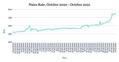 Aza Finance Fx Week Ahead Naira Edges Back From Record Low And Cedi