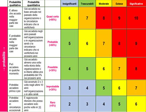 Matrice Di Valutazione Del Rischio Massimiliano Melis