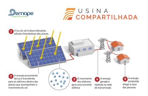 Uso De Energia Solar Compartilhada Conhe A Os Maiores Benef Cios