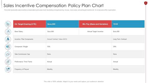 Incentive Policy Chart Powerpoint Ppt Template Bundles Presentation Graphics Presentation