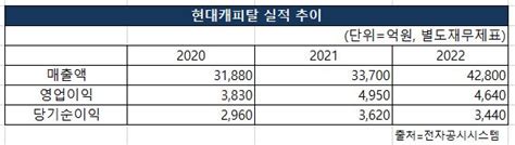 현대캐피탈 Gs칼텍스와 전기차 분야 특화 서비스 업무협약차종별 특화 상품 공동 개발