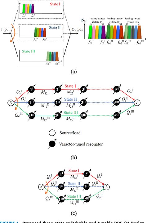 Figure From Design Of A Microstrip Three State Switchable And Fully