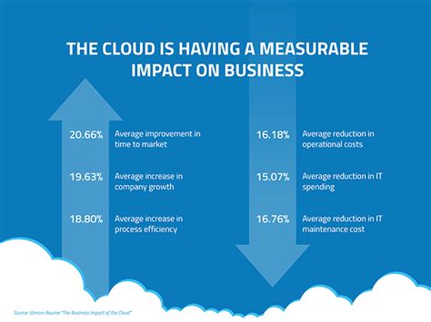 Cloud Computing Benefits: 7 Key Advantages for Your Business ...