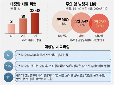 대장암 재발 원인 미세 잔존암 피 한방울로 잡아낸다 서울경제