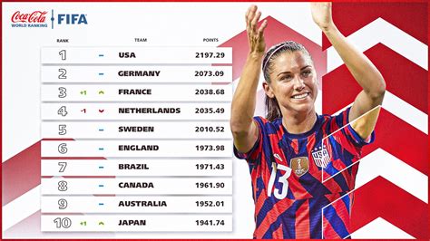 Fifa Womens World Cup On Twitter 🇺🇸 🔝 🇫🇷 🔙 🇯🇵 🔙 🇬🇪 ↗️ Your Latest