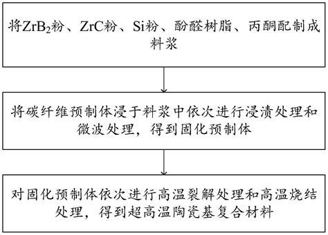 一种超高温陶瓷基复合材料及其制备方法与流程