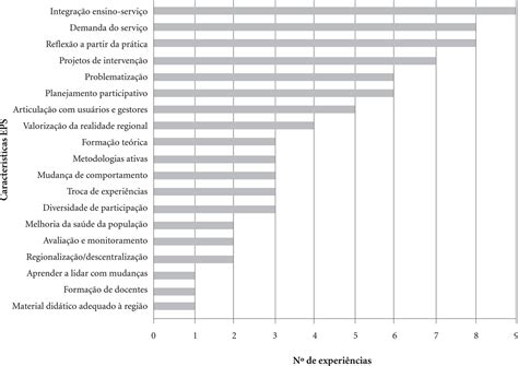 Scielo Brasil A Pol Tica Nacional De Educa O Permanente Em Sa De