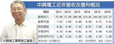 中興電 今年三箭齊發拚獲利 財經 工商時報