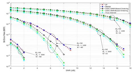 Ber Vs Snr For L1 Using Zf Mmse And Various Osic Detectors For