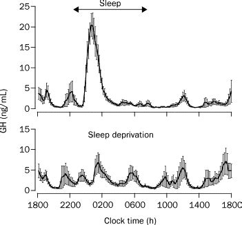 Sleep Deprivation Effects Timeline