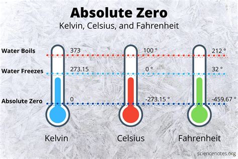 Absolute Zero In Kelvin Celsius And Fahrenheit R Coolguides