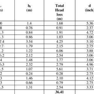 Pvc Pipe Head Loss Chart