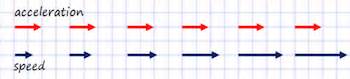 Calculating Deceleration: Definition, Formula & Examples - Video ...