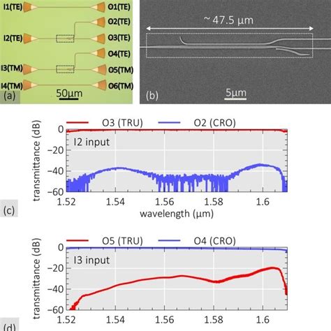 Pdf Ultra Broadband Silicon Polarization Splitter Rotator Based On