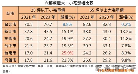 反映「積」情應聲走揚 六都小宅漲勢輾壓大宅