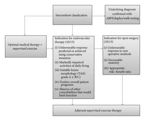 Management Of Intermittent Claudication Incorporating Supervised Download Scientific Diagram