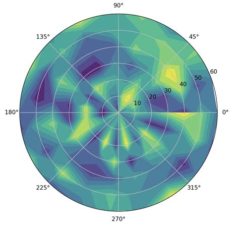 Python Customise Polar Contour Plot Axes Style Stack Overflow