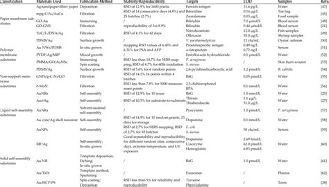 Summary of representative solid SERS substrates. | Download Scientific ...