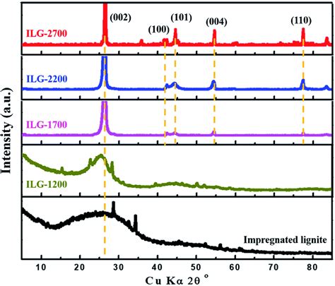 The Preparation Of Synthetic Graphite Materials With Hierarchical Pores