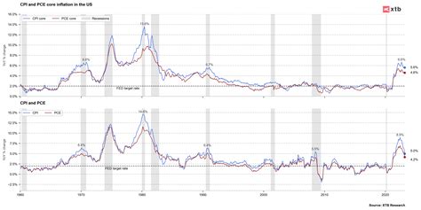 💲 Strong USD ahead of CPI reading | XTB