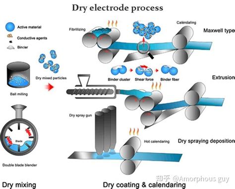 干法电极 极片制作方法之干湿对比 Dry processed VS solution processed electrodes 知乎