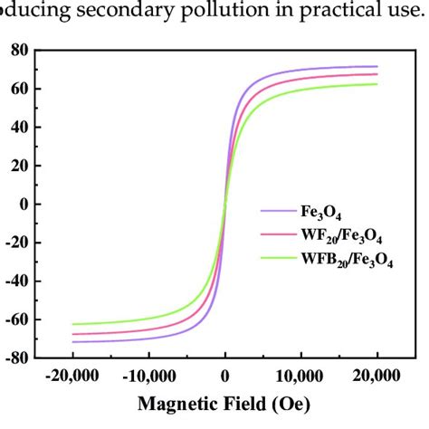 The Magnetization Curves Of Fe 3 O 4 WF 20 Fe 3 O 4 And WFB 20 Fe