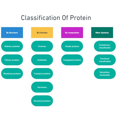 Classification Of Protein Science Simplified ProteinXpert