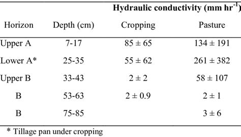 Comparison Of Saturated Hydraulic Conductivity Mean ± Standard