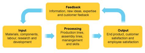 Input Process Output Cycle Diagram Input Output Storage Proc