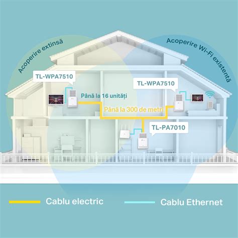 TL-WPA7510 KIT | AV1000 Gigabit Powerline ac Wi-Fi Kit | TP-Link România