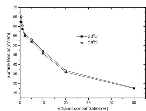 Figure 3 From The Effect Of Temperature And Concentration On Surface