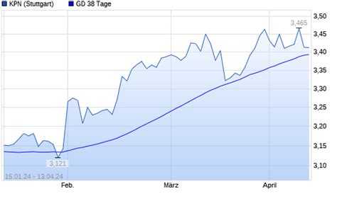 Kpn Aktie Unter Tage Linie Boerse De