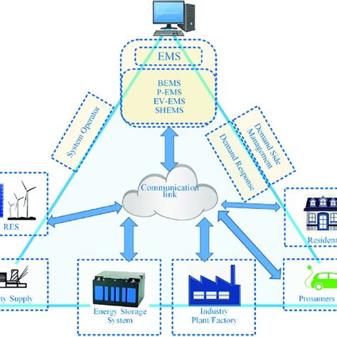 The Typical Structure Of Electric Vehicle Energy Management System