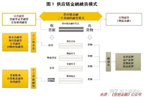 供应链金融科技发展的挑战及趋势，供应链金融关键突破点：构建数据化风控体系！掌握完整金融科技技术栈的企业将可利用上下层技术整合优势，打造全功能的