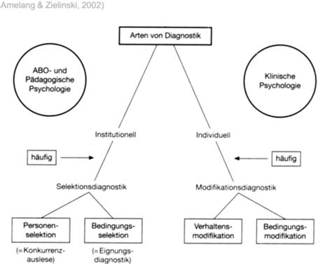 Einführung in Psychologische Diagnostik Karteikarten Quizlet