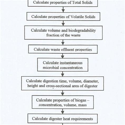 Flowchart For The Digester Design Download Scientific Diagram