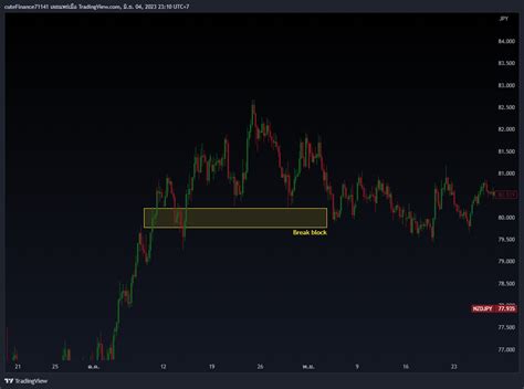 EIGHTCAP NZDJPY Chart Image By CuteFinance71141 TradingView