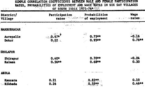 Table 1 From Labor Market Behavior In Rural Villages Of South India