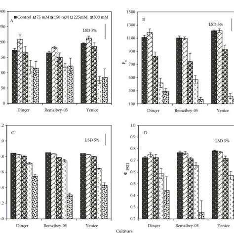 F O Minimum Fluorescence A F M Maximum Fluorescence B F V F M Download Scientific