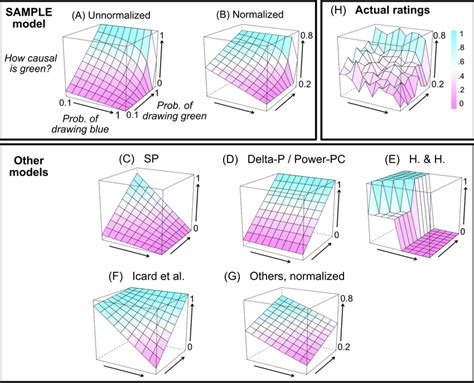 A Three Dimensional Visualization Of The Model Predictions And Results