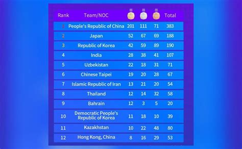 How does the final medal tally look as 19th Asian Games end? | Sports ...