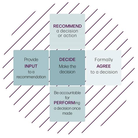 Group Decision Making Process Steps