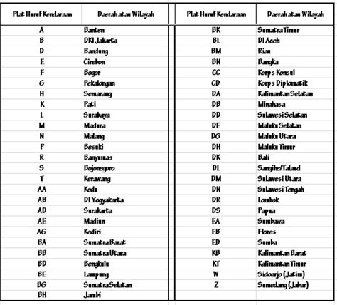 Plat Nomor T Daerah Mana Saja Yang Menggunakannya Musafir Digital