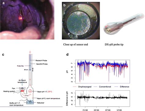 A Oropharyngeal PH Probe Dx PH Measurement System With Light Emitting