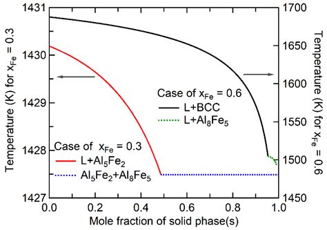 Calculated Mole Fractions Of Solid Phases With Xfe 0 3 And 0 6 Based Download Scientific