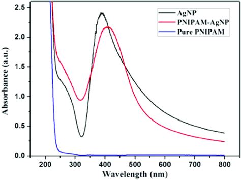 Uv Vis Spectrum Of Agnp Synthesis Based On The Graph Obtained The