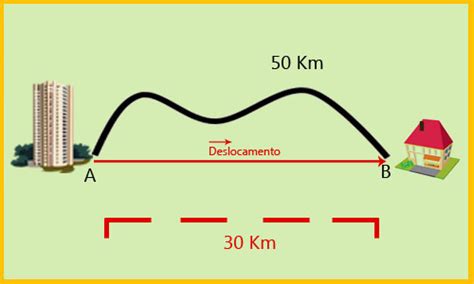 Aprendendo a Física Deslocamento