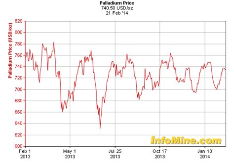 Precious metal prices chart - Wellgreen Platinum Ltd.