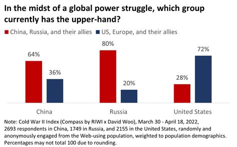 How Do Russians Americans And Chinese Perceive The “new Cold War” Riwi